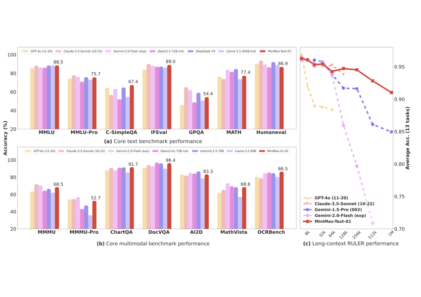 Core text, multimodal, and long-context benchmark comparison plot (MiniMax-Text-01 and MiniMax-VL-01).