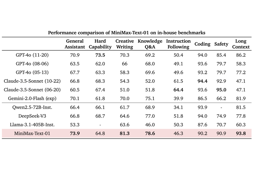 In-house application benchmark table for MiniMax-Text-01.