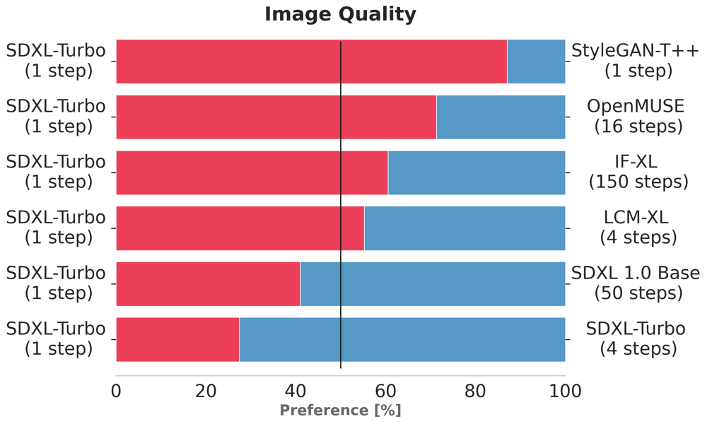 Horizontal bar chart visualizing user preference in image quality for SDXL Turbo compared to StyleGAN-T++, OpenMUSE, IF-XL, LCM-XL, and SDXL 1.0 Base.