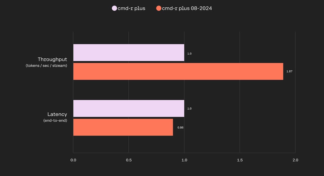 Command R+ performance improvement chart
