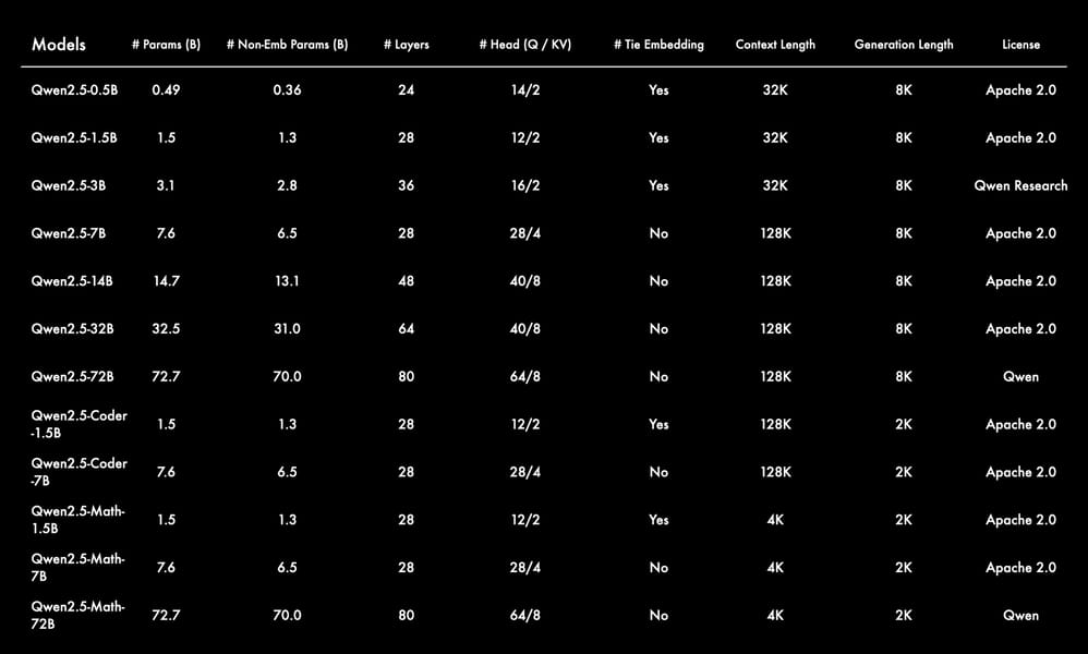 Qwen2.5 specification table