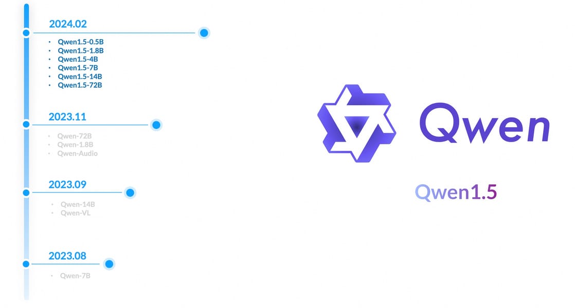 Qwen1.5 timeline and branding