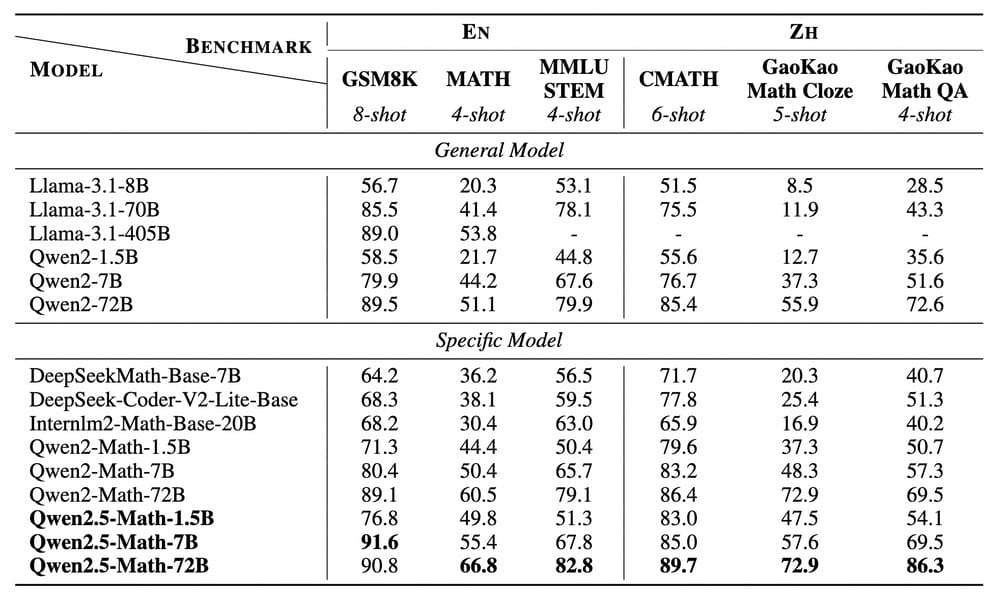Qwen2.5-Math benchmark comparison table
