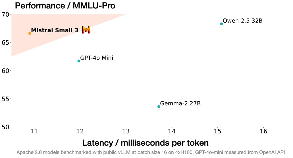 Scatter plot chart comparing Mistral Small 3's performance and latency to other models.