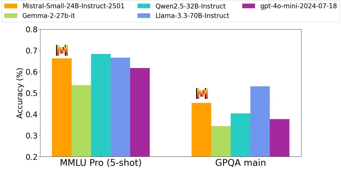 Bar chart comparing general knowledge and reasoning benchmark results.