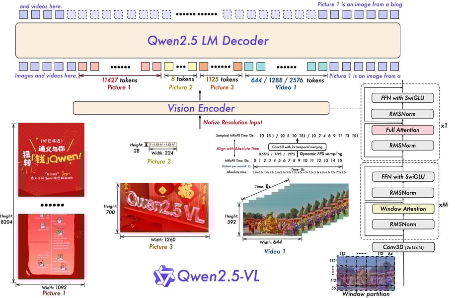 Architectural diagram for Qwen2.5-VL video and image processing
