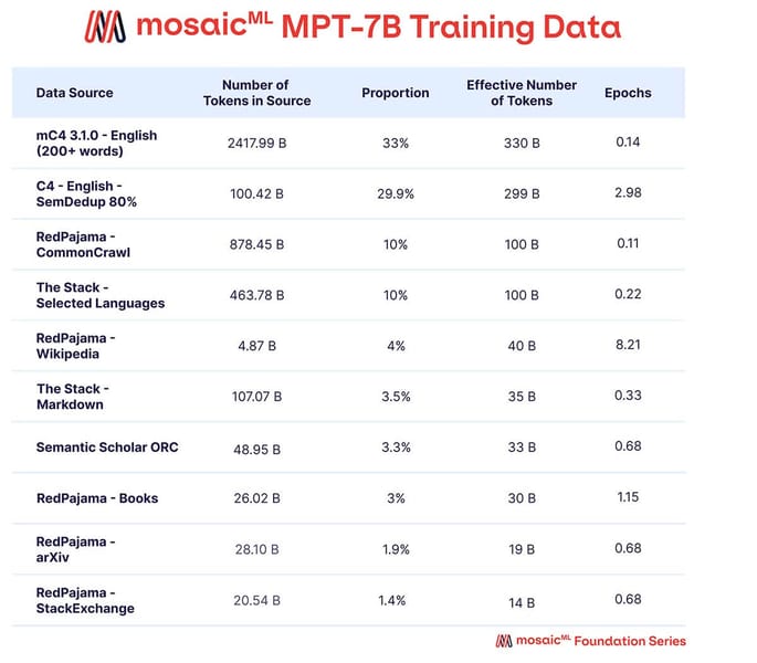 MPT-7B Training Data Table