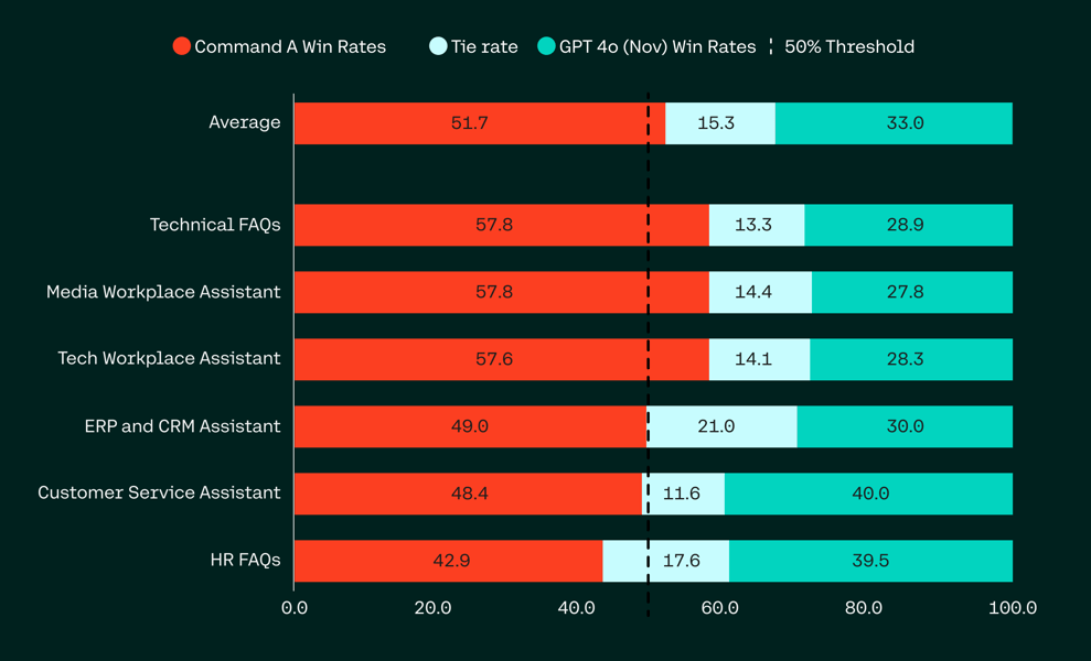 Human evaluation win rates for RAG use cases