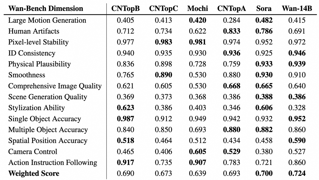 Model performance table comparison