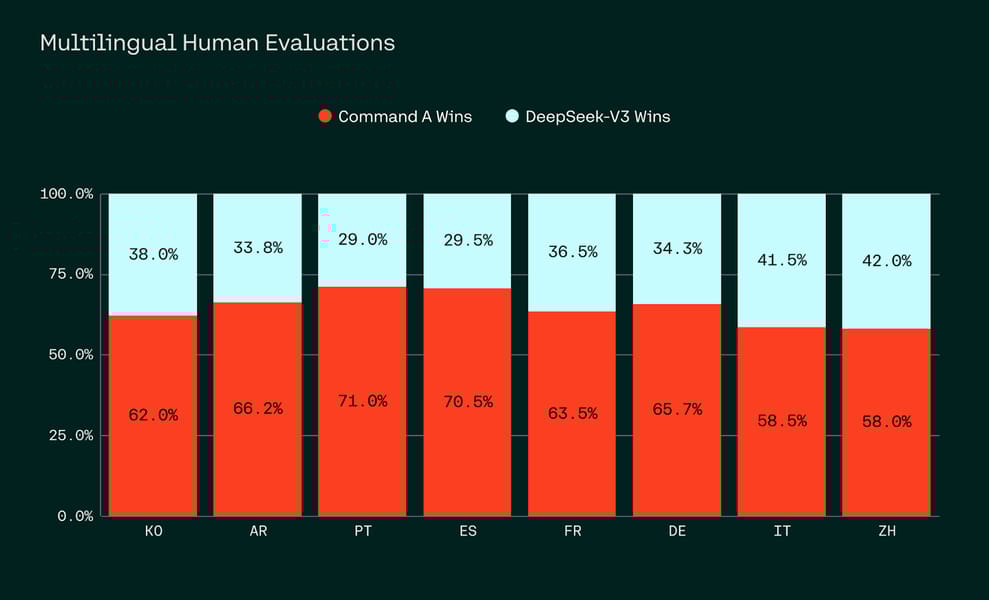 Multilingual human evaluation win rates