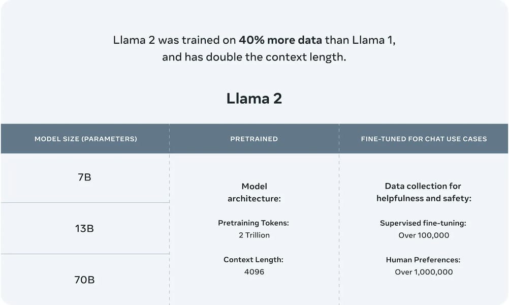 Llama 2 technical table