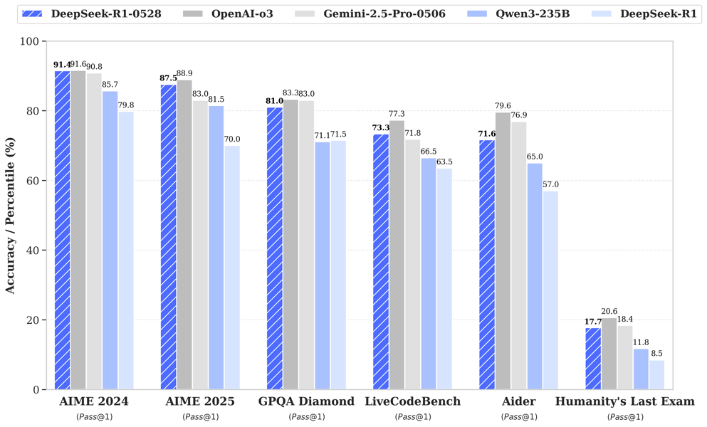 Bar chart comparing AI model benchmark performances, highlighting DeepSeek-R1-0528's performance improvement