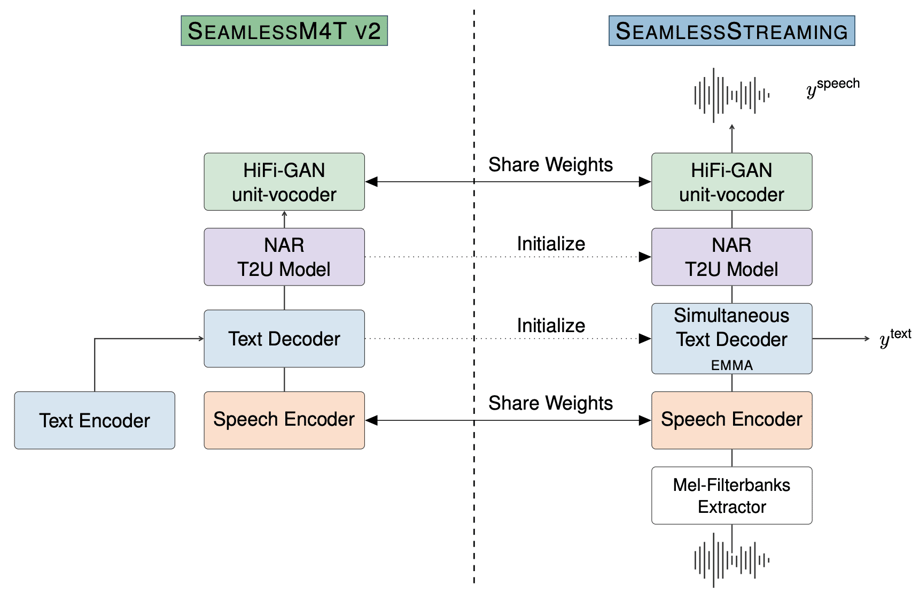 SeamlessStreaming architecture diagram