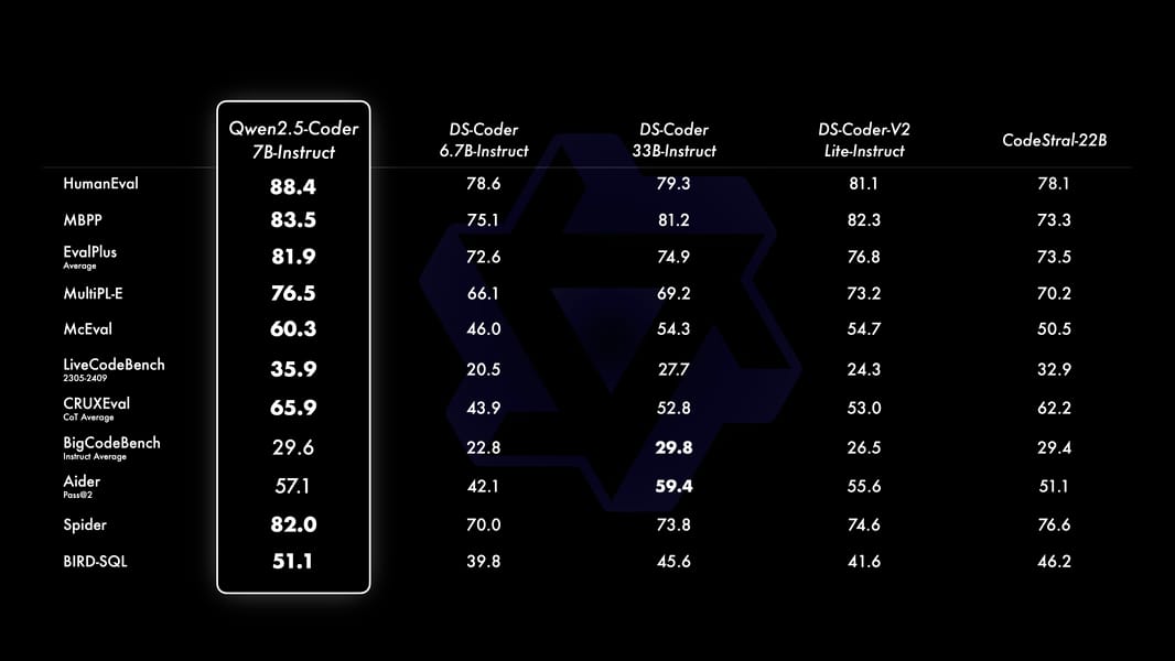 Tabulated performance data comparing Qwen2.5-Coder 7B-Instruct to other models on tasks like HumanEval, MBPP, and McEval.