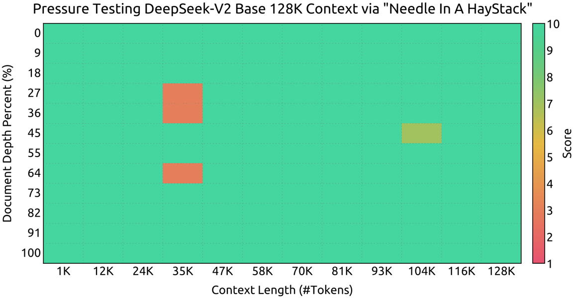 Heatmap of DeepSeek-V2's performance on long context (Needle In A Haystack) tests.
