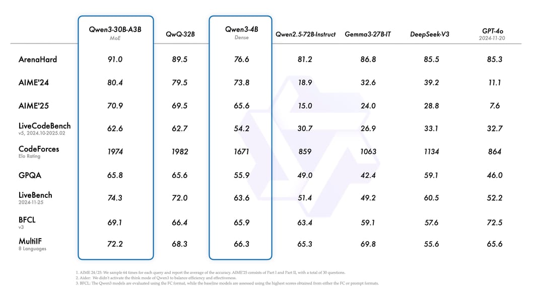 Qwen3-30B-A3B benchmark performance compared to peer models