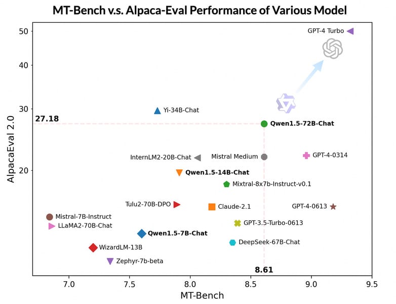 Scatterplot of model performance on MT-Bench and AlpacaEval benchmarks