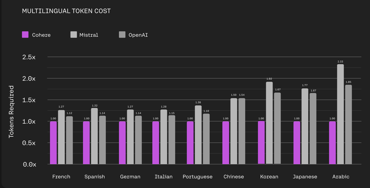 Multilingual token cost comparison bar chart