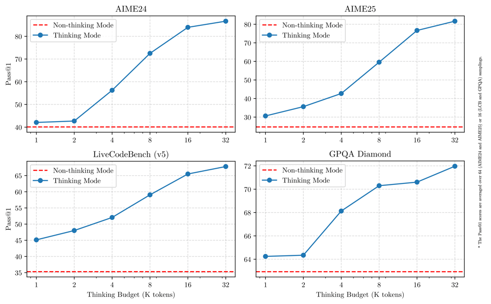 Mode performance vs computational budget