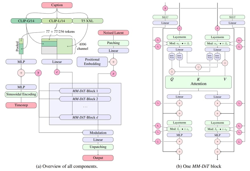 Diagram of the Multimodal Diffusion Transformer (MMDiT) architecture used by Stable Diffusion 3.5 Turbo