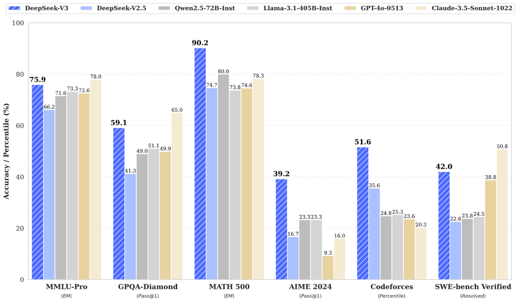 DeepSeek V3 benchmark bar graph