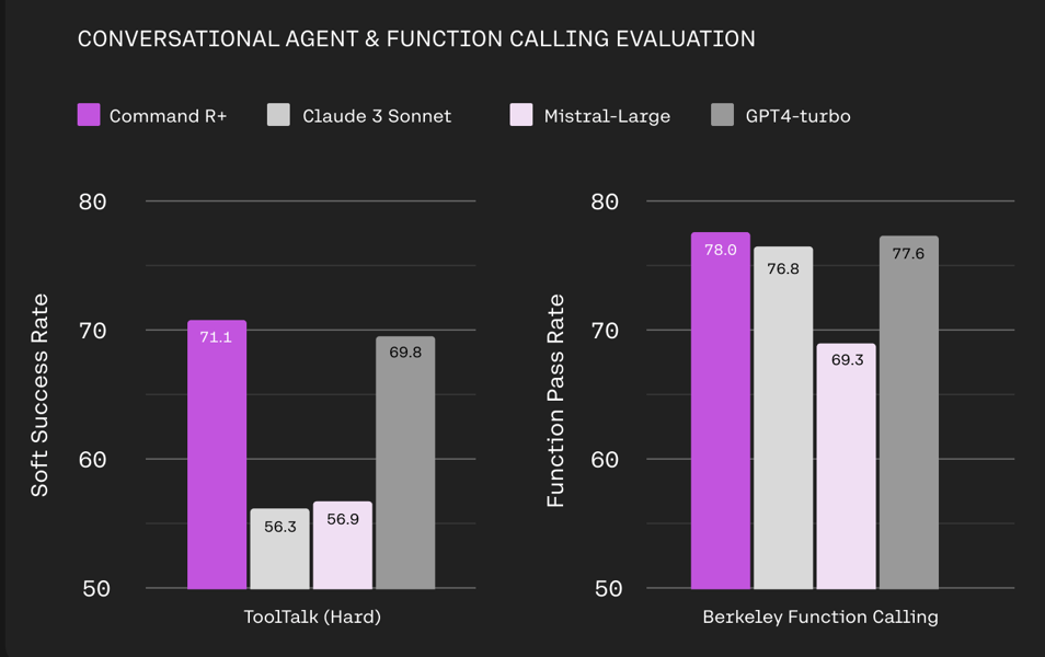 Conversational agent and function calling evaluation