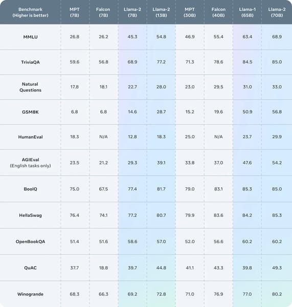 Llama 2 benchmark comparison chart