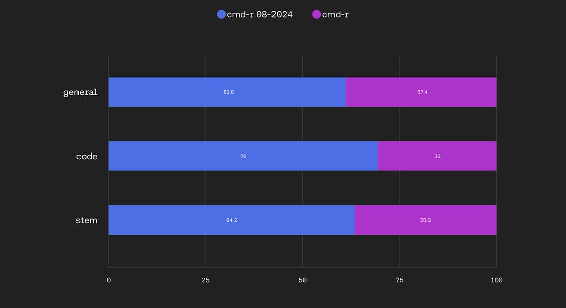 Human preference evaluation bar chart