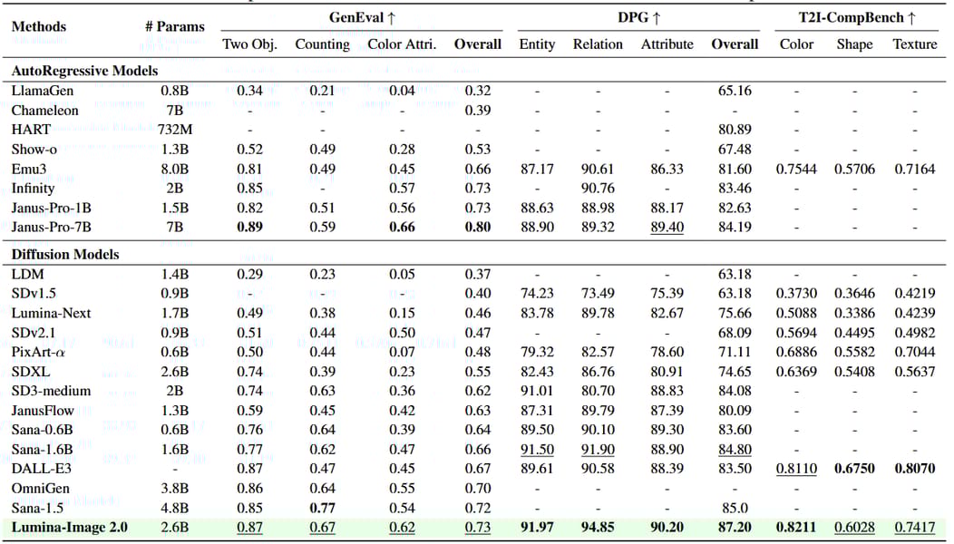 Comparative performance metrics table for generative models