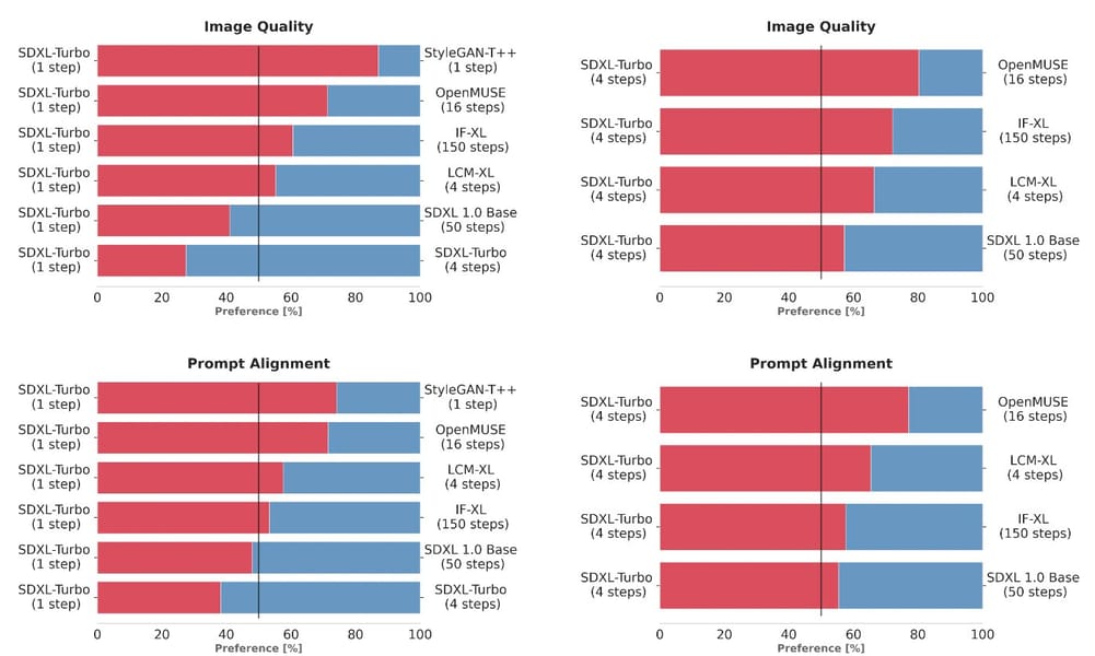 Bar charts comparing SDXL Turbo versus other diffusion models on prompt alignment and image quality at different step counts.