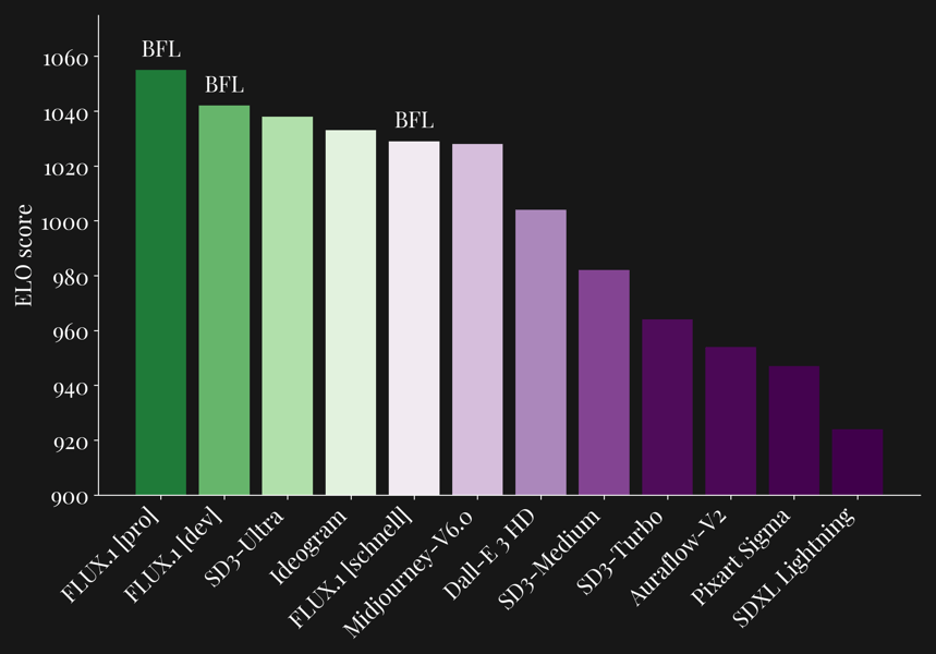 Bar chart showing ELO benchmark scores for FLUX.1 and competing text-to-image models.