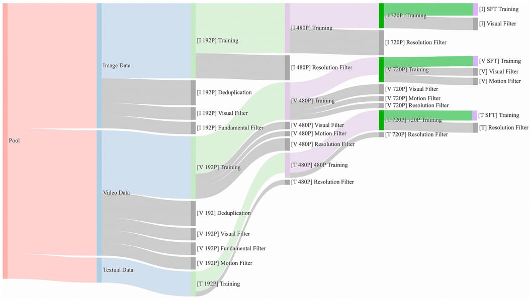 Sankey diagram of the Wan 2.1 data curation process
