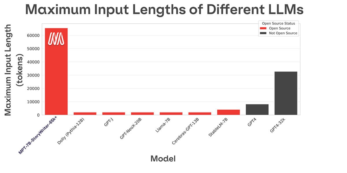 Bar chart of LLM input lengths