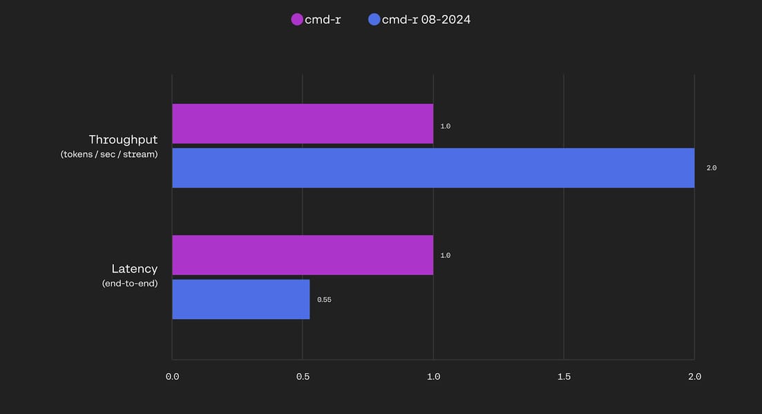 Throughput and latency improvement chart