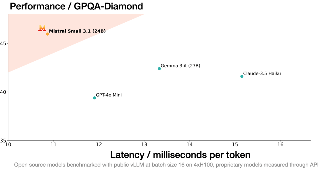 Performance and latency comparison chart for Mistral Small 3.1 and similar models