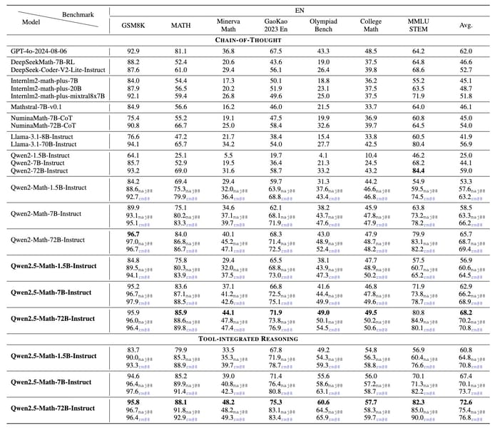 Instruction-tuned model benchmark table (English)