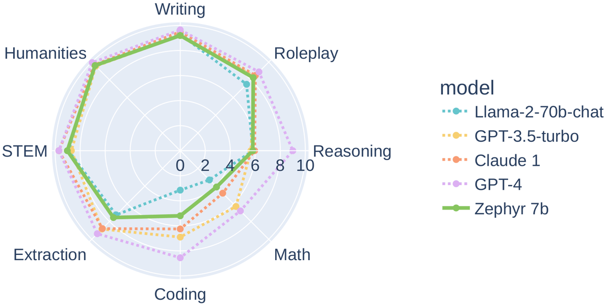 Radar chart comparing Zephyr-7B-β with other notable LLMs across MT-Bench task categories.