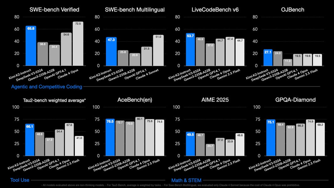Performance of Kimi-K2-Instruct and other models across benchmarks