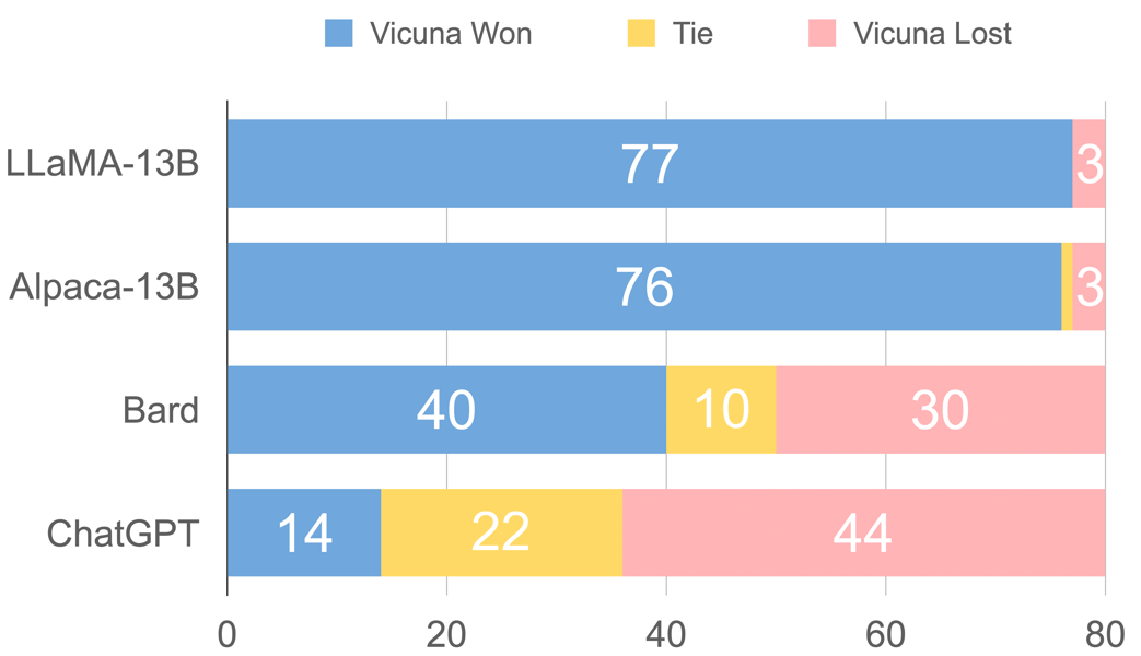 Stacked bar chart comparing Vicuna's win rates against other chatbots