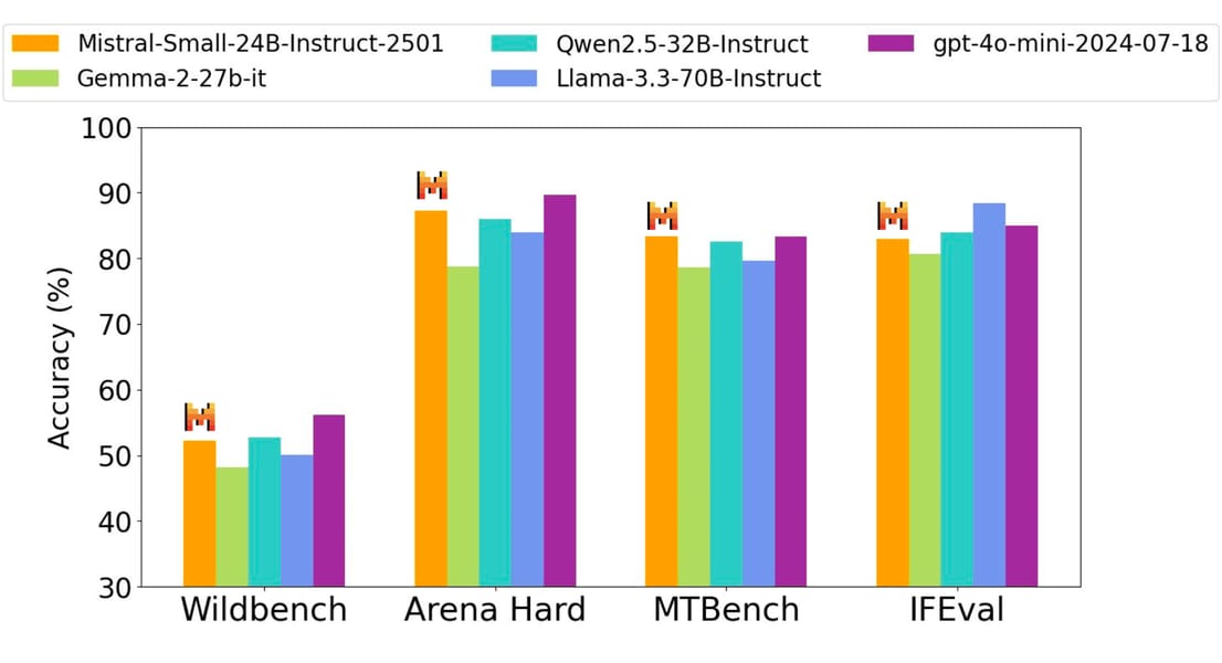 Bar chart of instruction-following accuracy for Mistral Small 3 and other models.