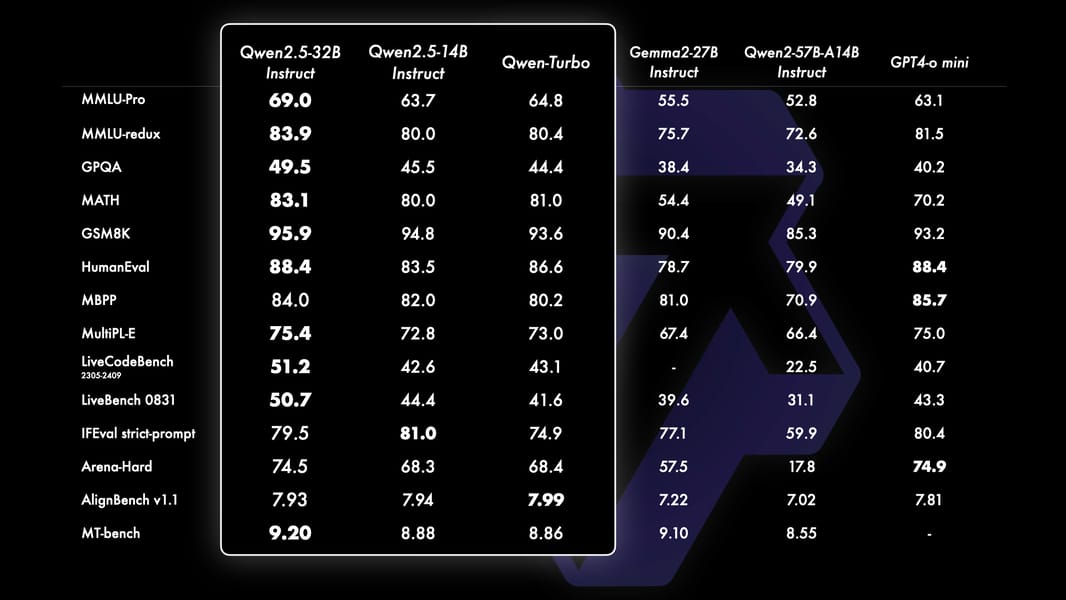 Qwen2.5-14B and 32B benchmark results