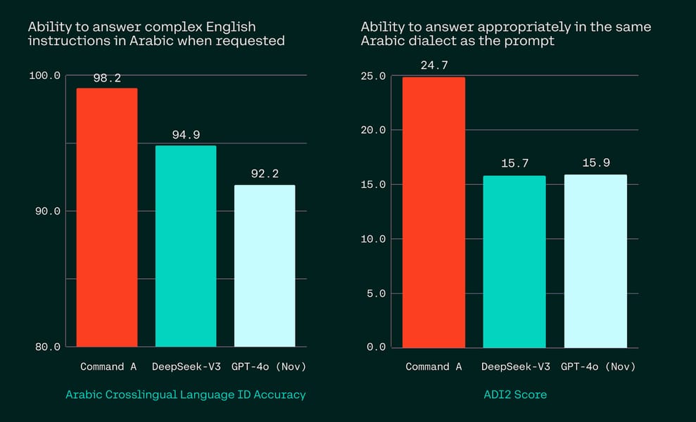 Bar charts for Arabic language and dialect performance