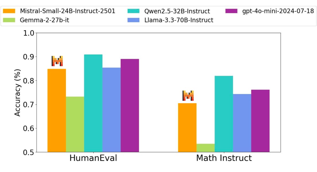 Bar chart showing accuracy on code and math benchmarks.
