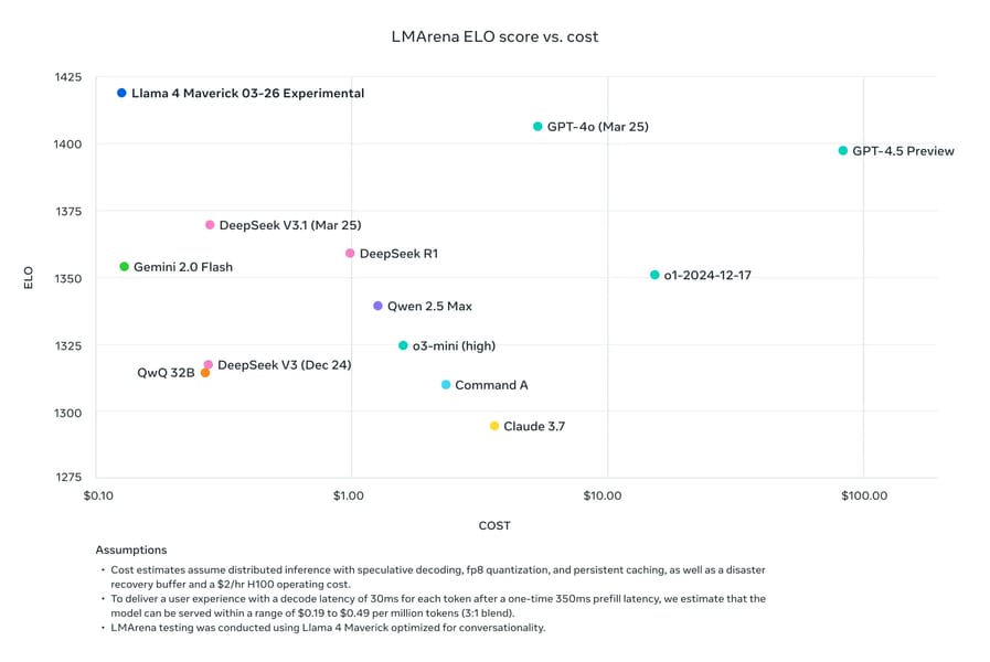 Scatter plot of language model ELO score vs cost, including Llama variants