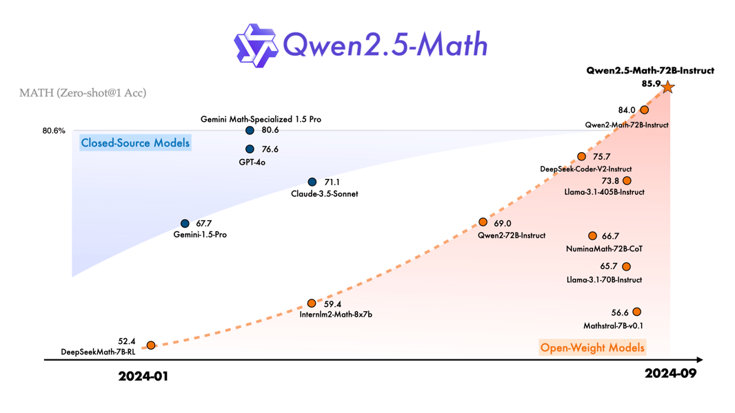 Qwen2.5-Math performance benchmark chart