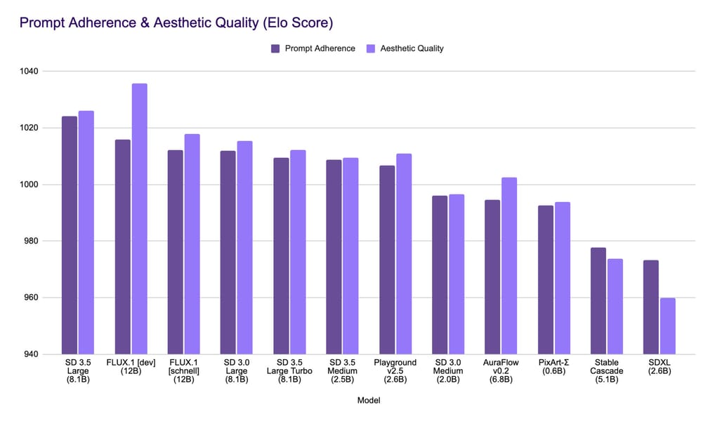 Bar chart comparing prompt adherence and aesthetic quality for multiple models including SD 3.5 variants