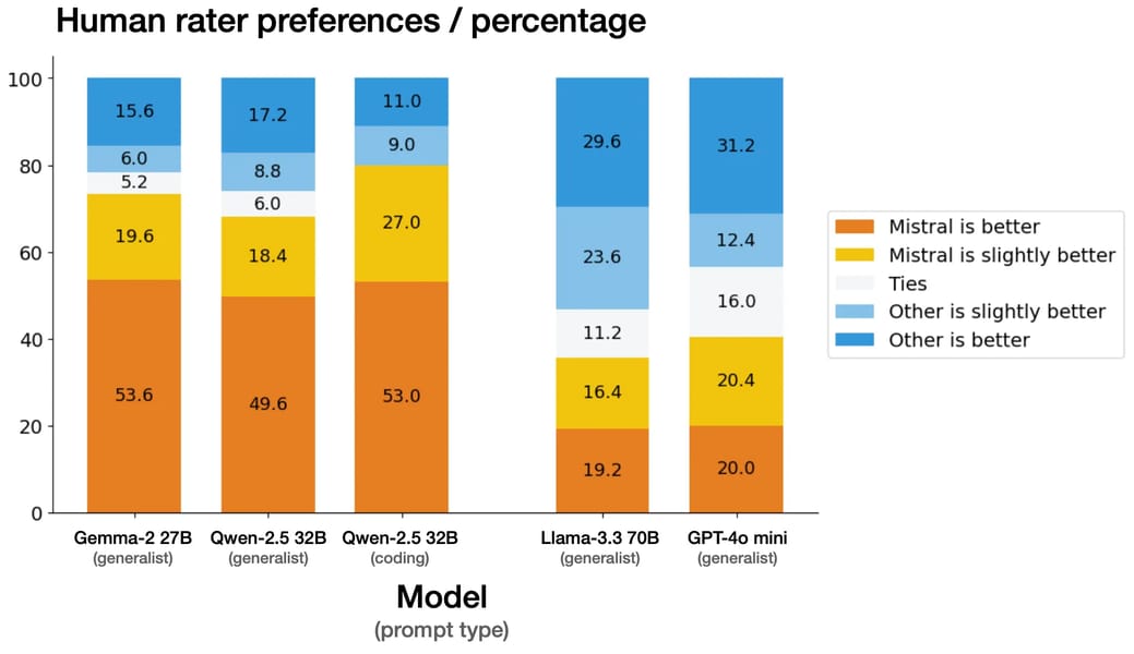Stacked bar chart displaying human rater preferences for Mistral Small 3 versus other models.