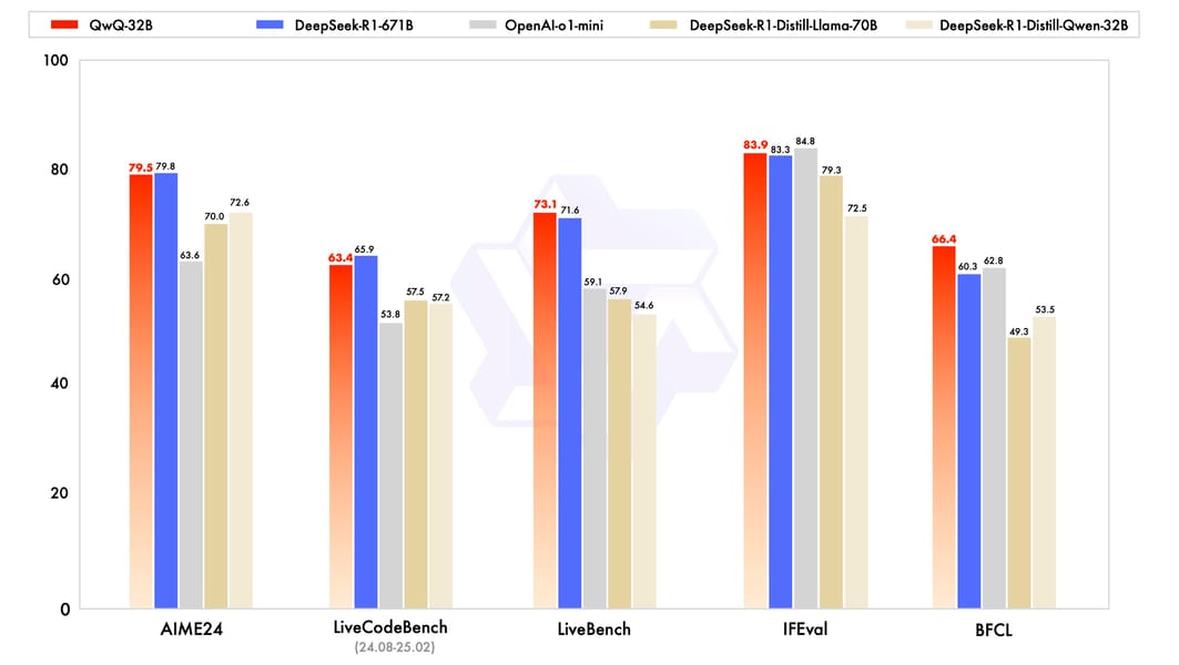 Benchmark chart comparing QwQ-32B with several reasoning models