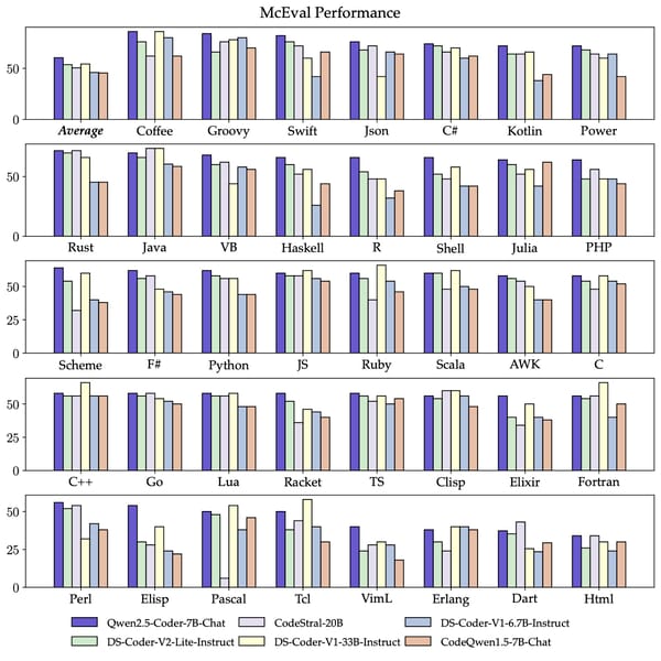 Bar chart showing McEval multilingual benchmark performance across code models.