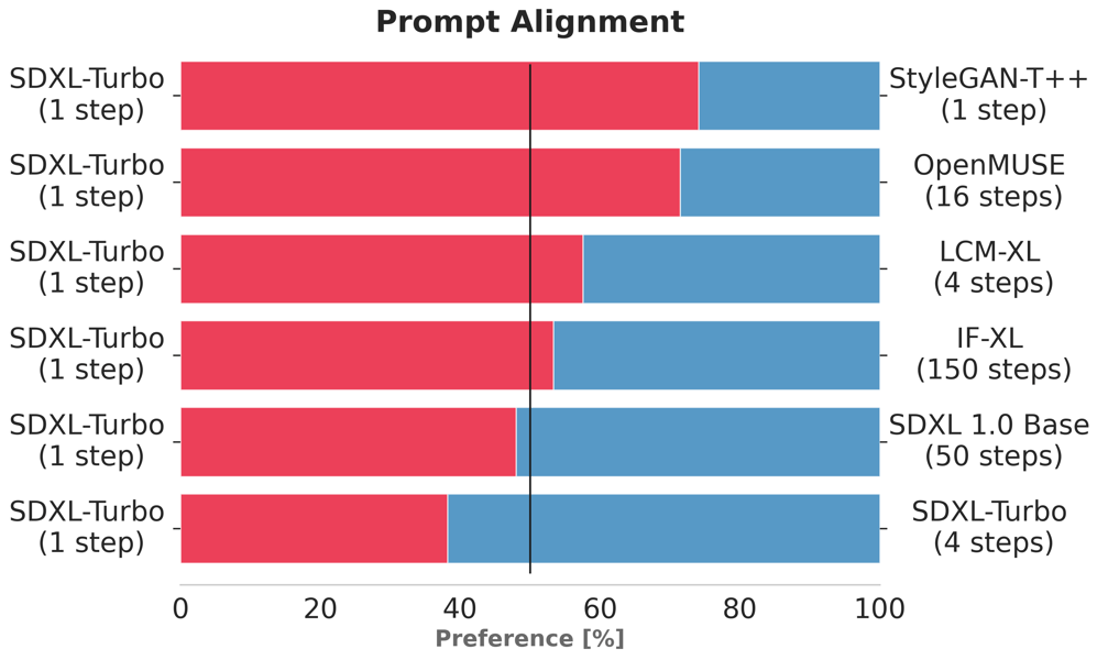 Bar chart comparing prompt alignment preferences for SDXL Turbo and various models.